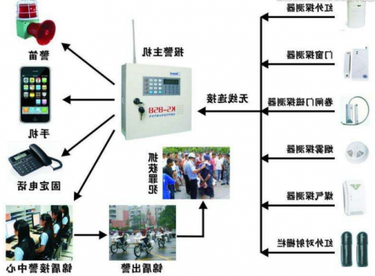 联动报警类